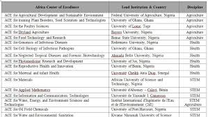 Also, please see our press release on march 17th, 2020 for an update. World Bank To Finance 19 Centers Of Excellence To Help Transform Science Technology And Higher Education In Africa