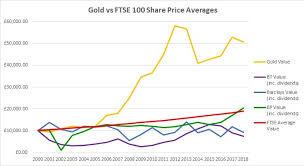 Gold Vs Shares Gold Vs Ftse 100 Bullionbypost