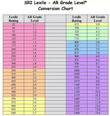 Reading Levels And Lexile Conversion Chart Lexile Reading Levels Reading Level Chart Lexile Conversion Chart