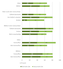 Die schulen bleiben aber für betreuung und pädagogische unterstützung offen. Blog 33 Alles Traditioneller Arbeitsteilung Zwischen Mannern Und Frauen In Der Corona Krise