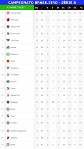 Sistema de disputa e critérios de desempate tabela do campeonato brasileiro da série b 2020 em excel. Campeonato Brasileiro Confira A Classificacao Atletico Mg Pode Retomar Ponta Se Vencer O Palmeiras Jornal Da Midia