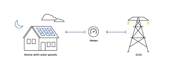 Although some state regulators and utilities have proposed policies that challenge the value of simple retail nem, there haven't been many changes to the rules — yet. What Is Net Metering How Does It Work 8msolar