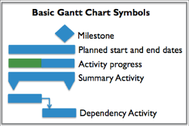 Generating Value By Using A Project Schedule And Gantt Chart