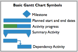 generating value by using a project schedule and gantt chart