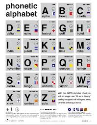 It depends on how you define alphabet:the alphabet, in its broadest sense was invented in egypt, although the egyptians used their phonetic symbols intermixed with their picture symbols (logograms). Nato Phonetic Alphabet Coolguides