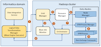 Workflow manager these clients can access to the repository using repository service only. Blaze Engine Architecture
