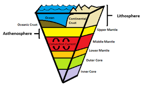 Troposphere the troposphere starts at the earth's surface and extends 8 to 14.5 kilometers high (5 to 9 miles). Lesson Defining Earth Layers Betterlesson