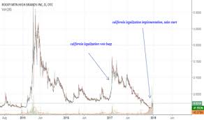 The company was founded by nicholas yates on june 8, 2011 and is headquartered in san diego, ca. Rmhb Stock Price And Chart Otc Rmhb Tradingview