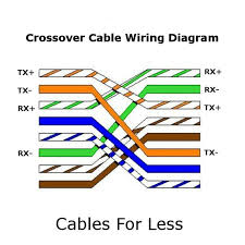 This effectively crosses over the connections between transmit and receive pins. Cat6 Crossover Cable Pinout