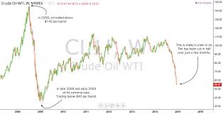 Chart This Oil Crash Is Nothing When Compared To 2008