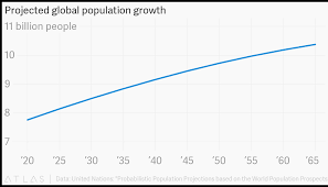 Projected Global Population Growth
