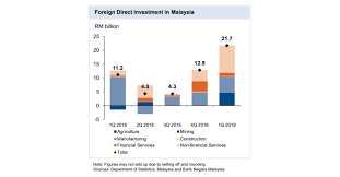 Info@dosm.gov.my (general enquiries) data@dosm.gov.my (data request & enquiries) website. The Malaysian Economy And The Industrial Property Market Outlook 2019