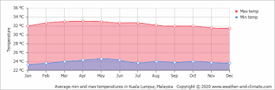 The daylight hours vary little, and the temperature differences between summer and winter are also lesser. Climate And Average Monthly Weather In Kuala Lumpur Kuala Lumpur Federal Territory Malaysia