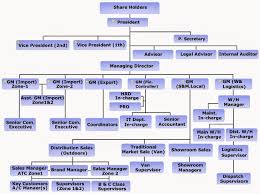 Traditional Business Versus Personal Business Franchise