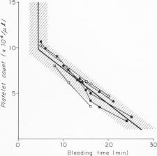 Image result for Platelet Function Closure Time