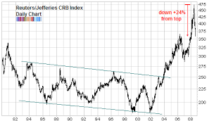 Commodities In Bear Market Mode Seeking Alpha