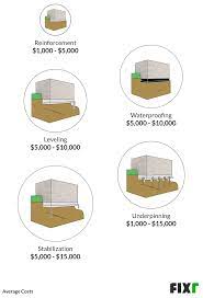 When a foundation is weakened it causes a domino effect, putting excessive stress and strain on the structure it was. Foundation Repair Cost Cost To Fix Foundation