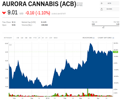 This means that if you invested $100 now, your current investment may be worth 130.223. Robinhood Says 420 000 Users Own The Marijuana Stock Aurora Cannabis Acb Markets Insider