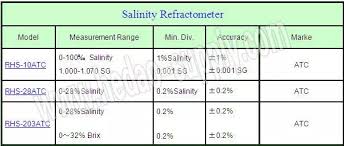 Portable Handheld Salinity Hydrometer Saltwater Refractometer Buy Saltwater Refractometer Marine Aquarium Fish Saltwater Aquarium Refractometer