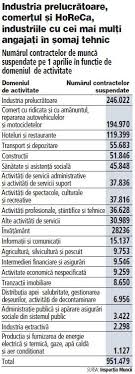 .ceea ce înseamnă șomaj tehnic, iar alte 226.962 contracte de muncă au încetat, ceea ce înseamnă șomaj. Cum Poate Romania SÄƒ AibÄƒ O RatÄƒ A Somajului De 4 6 Cand Milioane De Romani Abia AsteaptÄƒ SÄƒ Se IntoarcÄƒ La MuncÄƒ In StrÄƒinÄƒtate