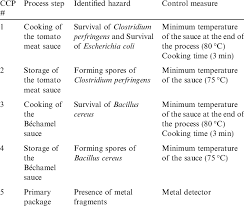 Summary Of The Of Haccp Plan With The Hazard Identified