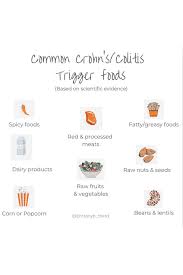 Common Crohn S Colitis Trigger Foods In 2020 Colitis Ulcerative Colitis Recipes Ulcerative Colitis Diet
