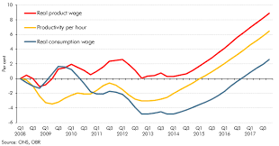 productivity wages and the cost of living office for