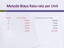 Perhitungan Biaya Untuk Produk Sampingan Dan Produk Gabungan Ppt Download