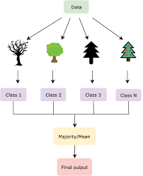 From sklearn.ensemble import randomforestclassifier,randomforestregressor print(randomforestclassifier()) print. Random Forests Consolidating Decision Trees Paperspace Blog