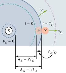 The doppler effect is a phenomenon observed whenever the source of waves is moving with respect to an observer. 17 7 The Doppler Effect University Physics Volume 1