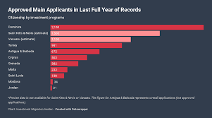 dominica cip approved 2 100 applications in last 12 months