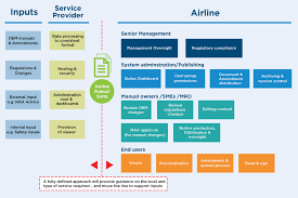 airline document management vistair