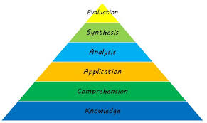 Cognitive Domain Bloom S Taxonomy