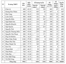 So với năm 2019, top 10 có sự trở lại của trường thpt thăng long, xuất hiện nhân tố mới là trường nguyễn gia thiều. Bao Ä'a Náºµng Ä'iá»‡n Tá»­