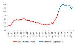Bush Vs Obama Unemployment June 2011 Jobs Data