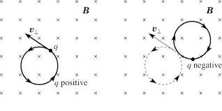Moving electric charges produce magnetic fields. Representation Of Direction Of Magnetic Field On The Plane Of A Paper Qs Study