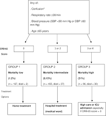 Patients who have a crb65 score of 1 or 2 are at increased risk of death, particularly with a score of 2, and hospital referral and assessment should be considered. The Use Of The Crb 65 Severity Of Illness Score To Determine The Need For Admission Of Patients With Community Acquired Pneumonia Presenting To An Emergency Department Semantic Scholar