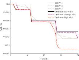 Search for best full electric cars. Integrated System Design And Energy Management Of Plug In Hybrid Electric Vehicles Sciencedirect