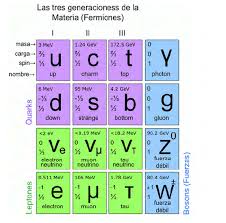Tabla de las partículas elementales, con las familias o generaciones de...  | Download Scientific Diagram