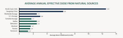 Radiation Doses Canadian Nuclear Safety Commission