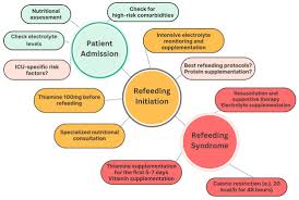 Image result for Refeeding Syndrome