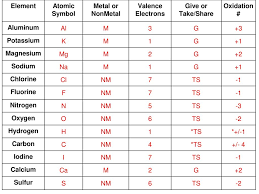 Some of the worksheets displayed are covalent bonding work, bonding basics, covalent compound naming work, ionic and covalent compounds name key, chapter 7 practice work covalent bonds and molecular, , bonding basics, chem1001 work 3 ionic and covalent bonding. Ionic Covalent Bonding Ppt Download