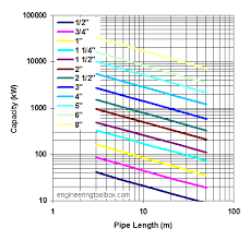 steel pipe flow rate chart natural gas pipe sizing 39