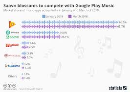 Chart Saavn Blossoms To Compete With Google Play Music
