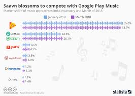 chart saavn blossoms to compete with google play music