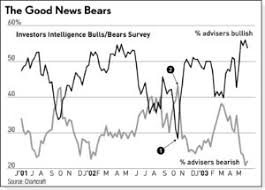 When All Think Same Brace For A Stock Market Turn