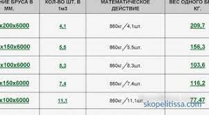 1m3 = 1000 dm3 1,7 m3 = 1700 dm3 0,236 m3 = 236 dm3 'tür. Kupte Kac Tane Kereste Var Miktarlardaki Tablolar Ve Hesaplama Formulu