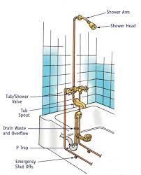 Vents are a major component in a home's drainage system. Bath Tub And Shower Diagram For Gerard Gerard Plumbing Heating