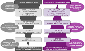 Did you know that a mother's oral health is a strong indicator of the oral health of her child? Promoting Inclusive Metrics Of Success And Impact To Dismantle A Discriminatory Reward System In Science
