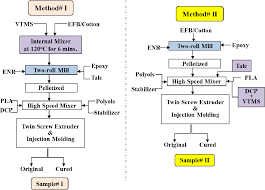 Figure 4 From Peroxide Silane Crosslinked Poly Lactic Acid